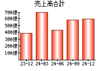 売上高合計