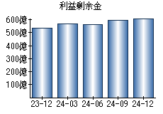 利益剰余金