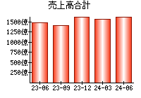 売上高合計