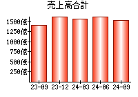 売上高合計