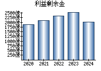 利益剰余金