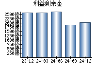 利益剰余金