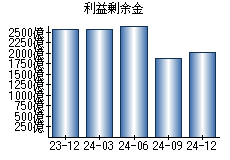 利益剰余金