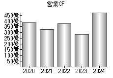 営業活動によるキャッシュフロー