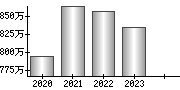 平均年収（単独）