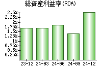 総資産利益率(ROA)