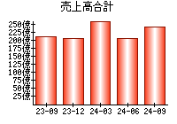 売上高合計