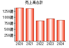 売上高合計