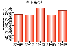 売上高合計