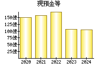 現預金等