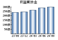 利益剰余金