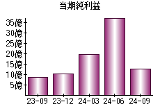 当期純利益