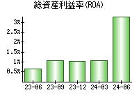 総資産利益率(ROA)