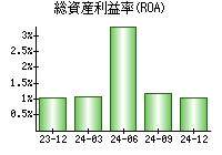 総資産利益率(ROA)