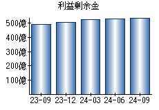 利益剰余金