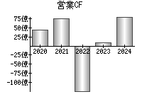 営業活動によるキャッシュフロー