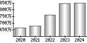 平均年収（単独）