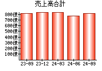 売上高合計