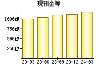 現預金等