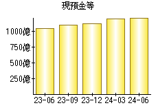 現預金等