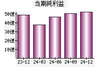 当期純利益