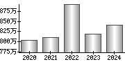 平均年収（単独）