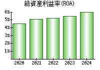 総資産利益率(ROA)