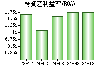 総資産利益率(ROA)