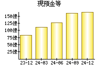 現預金等