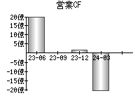 営業活動によるキャッシュフロー