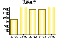 現預金等