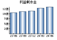 利益剰余金