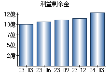 利益剰余金