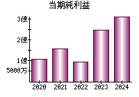 当期純利益