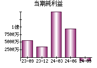 当期純利益