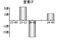 営業活動によるキャッシュフロー