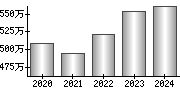 平均年収（単独）