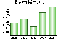 総資産利益率(ROA)