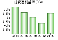 総資産利益率(ROA)