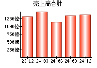 売上高合計