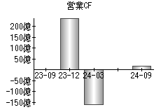 営業活動によるキャッシュフロー