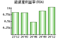 総資産利益率(ROA)