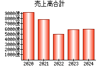 売上高合計