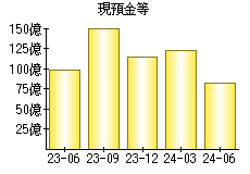 現預金等