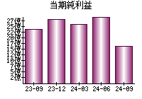 当期純利益