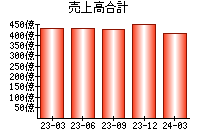 売上高合計