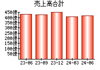 売上高合計