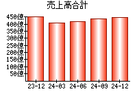 売上高合計