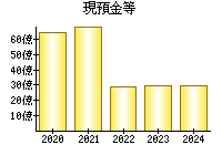 現預金等