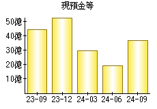 現預金等